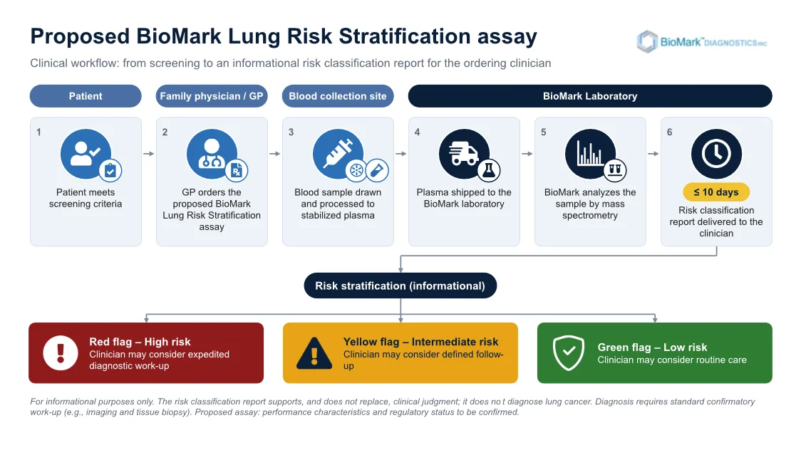 Flowchart of the BioMark Diagnostics blood-based lung cancer test: GP or specialist order, certified lab analysis within the NHS firewall, results in 48 hours, then red, intermediate, or green clinical flags.